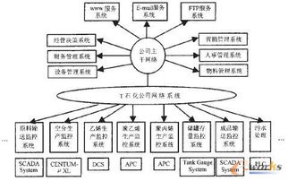 基于信息集成的石油化工企业管理研究